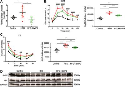 The Role of Bone Morphogenetic Protein 9 in Nonalcoholic Fatty Liver Disease in Mice